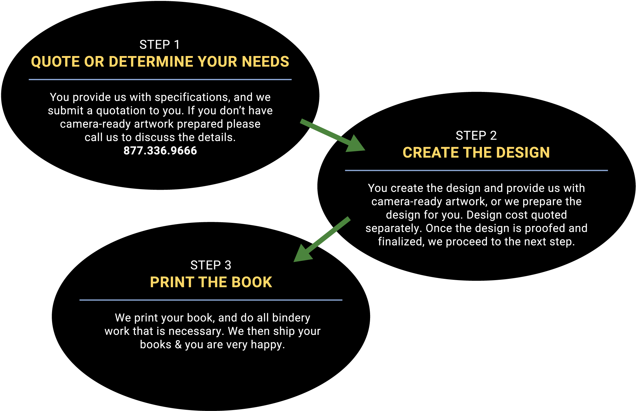 Our Process